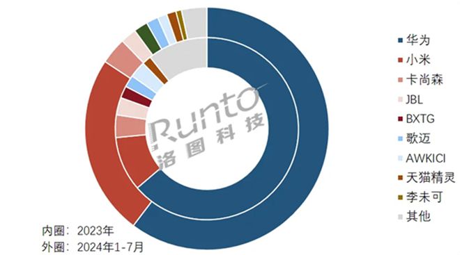 中国智能音频眼镜市场一片大好华为小米两分天下(图2)