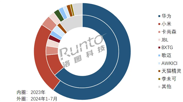 Kaiyun：中国智能音频眼镜线上最新销量：华为第一 独揽603%份额(图2)