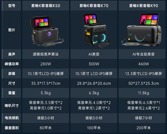 AI美音、极速智能 传统K歌音响市场来了一个特斯拉(图5)