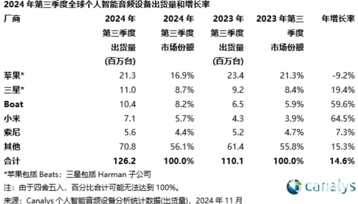 Kaiyun：Q3全球个人智能音频市场强势反弹 总出货量近126亿件(图2)