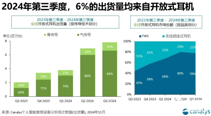 Kaiyun：Q3全球个人智能音频市场强势反弹 总出货量近126亿件(图1)