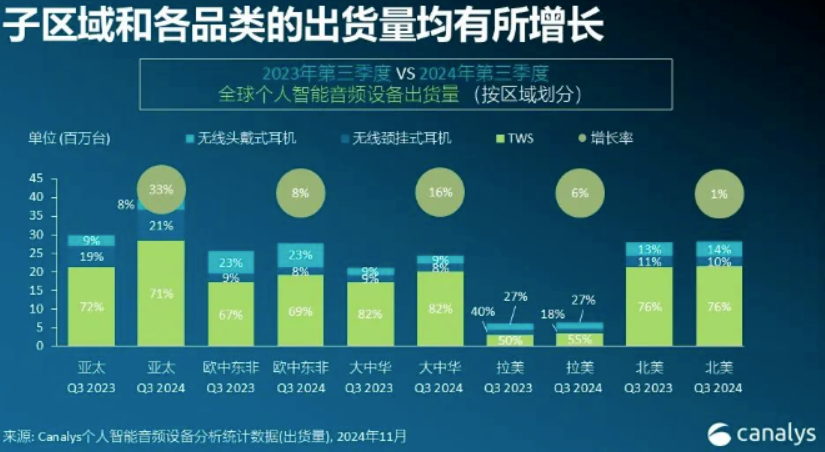 Kaiyun：三季度全球个人智能音频设备市场强势反弹 出货量激增15%_通信世界网(图1)