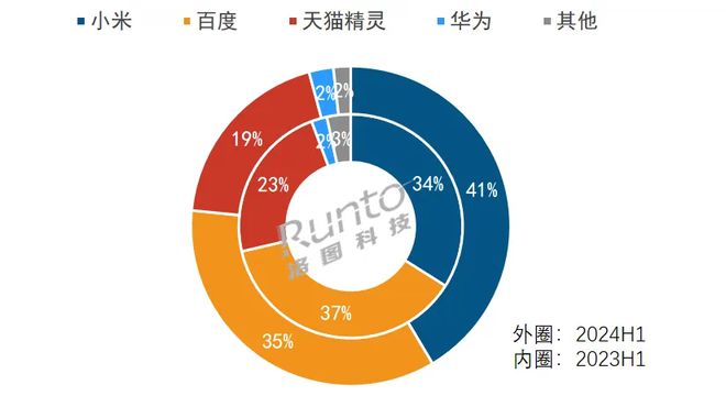Kaiyun：智能音箱白给都没人要了？(图6)