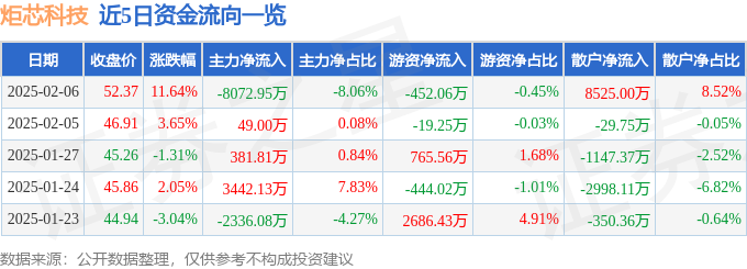 Kaiyun：炬芯科技（688049）2月6日主力资金净卖出807295万元(图1)