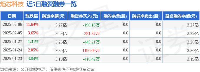 Kaiyun：炬芯科技（688049）2月6日主力资金净卖出807295万元(图2)