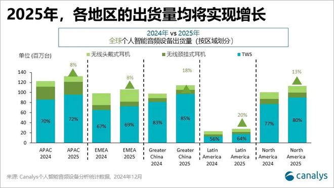 Canalys：预计2025年全球个人智能音频设备出货量同比增长8%达533亿台(图1)