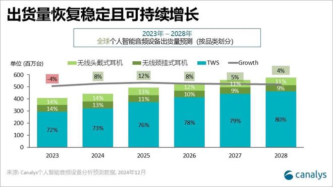 Canalys：预计2025年全球个人智能音频设备出货量同比增长8%达533亿台(图2)