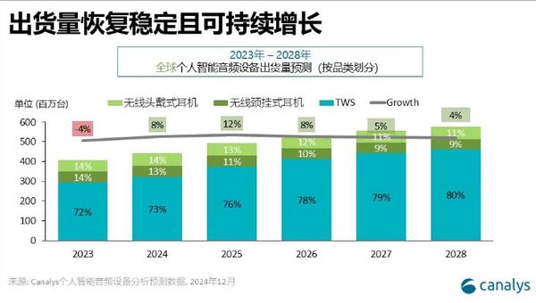 机构：2025年全球个人智能音频设备出货量将超5亿台(图3)