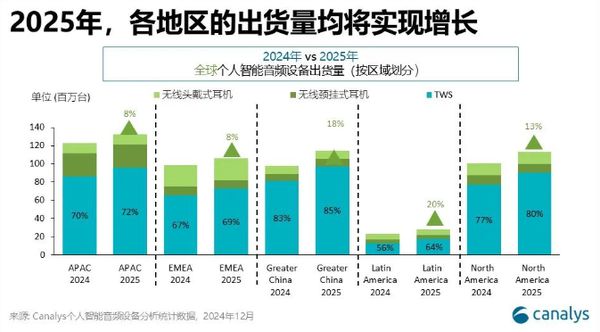 机构：2025年全球个人智能音频设备出货量将超5亿台(图2)