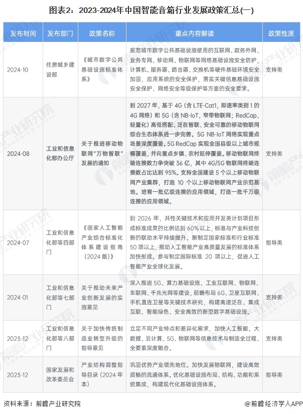 重磅！2024年中国及31省市智能音箱行业政策汇总及解读（全） 政策推动多场景应用与智能化升级(图2)