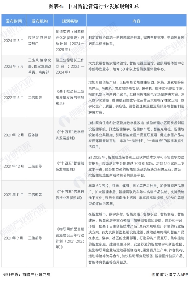 重磅！2024年中国及31省市智能音箱行业政策汇总及解读（全） 政策推动多场景应用与智能化升级(图4)