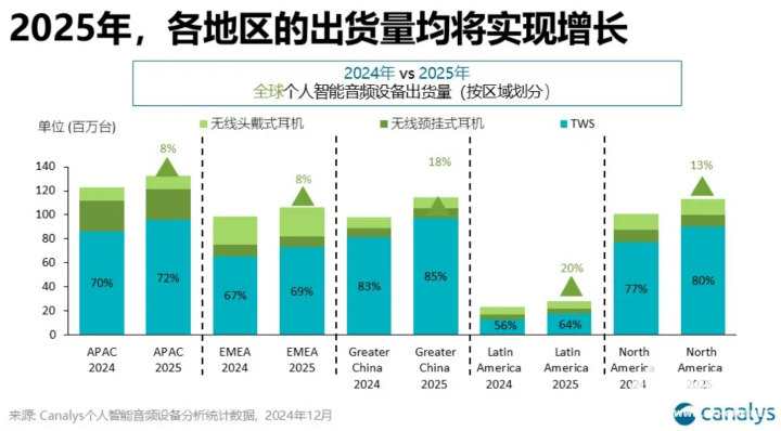 Kaiyun：Canalys：2025全球个人智能音频出货量将同比增长8%(图1)