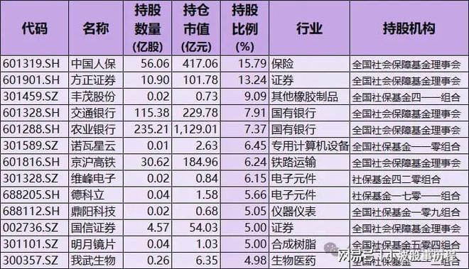 Kaiyun：社保基金重仓股！重仓57只含A股细分行业龙头国家队持股名单(图1)