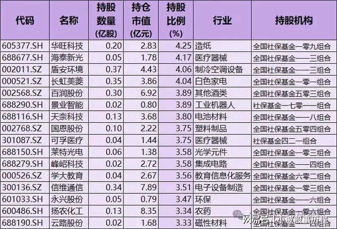 Kaiyun：社保基金重仓股！重仓57只含A股细分行业龙头国家队持股名单(图3)