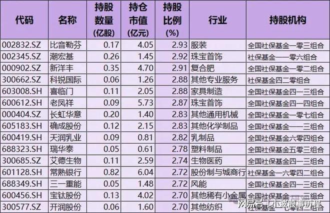 Kaiyun：社保基金重仓股！重仓57只含A股细分行业龙头国家队持股名单(图5)