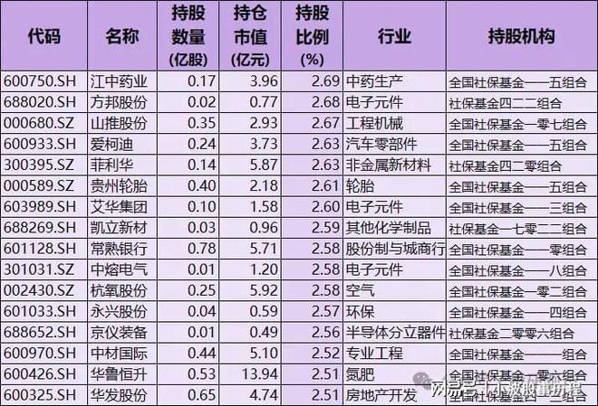 Kaiyun：社保基金重仓股！重仓57只含A股细分行业龙头国家队持股名单(图6)