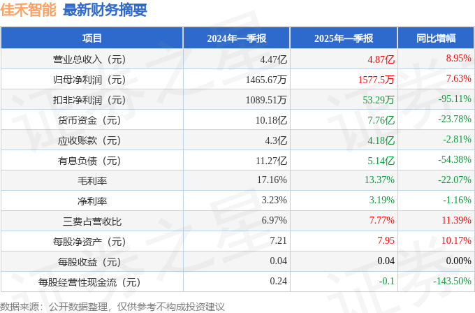 Kaiyun：佳禾智能（300793）2025年一季报简析：营收净利润同比双双增长公司应收账款体量较大(图1)