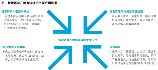 什么是智能语音？应用领域有哪些？(图5)