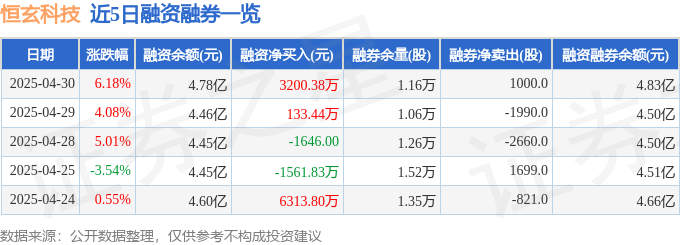 恒玄科技（688608）4月30日主力资金净买入601180万元(图2)