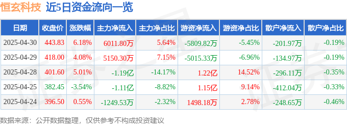 恒玄科技（688608）4月30日主力资金净买入601180万元(图1)