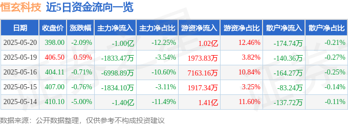 恒玄科技（688608）5月20日主力资金净卖出100亿元(图1)