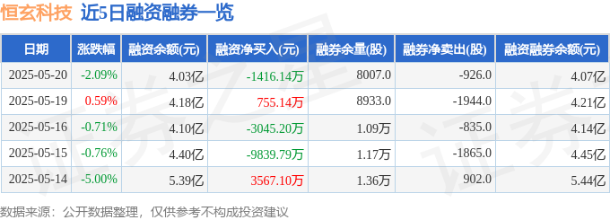 恒玄科技（688608）5月20日主力资金净卖出100亿元(图2)
