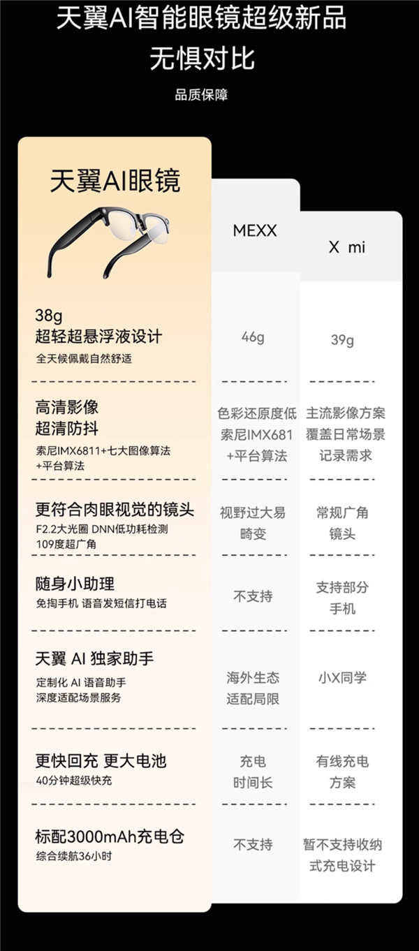中国电信天翼AI智能眼镜发布：轻便设计支持高清拍摄与AI功能(图2)