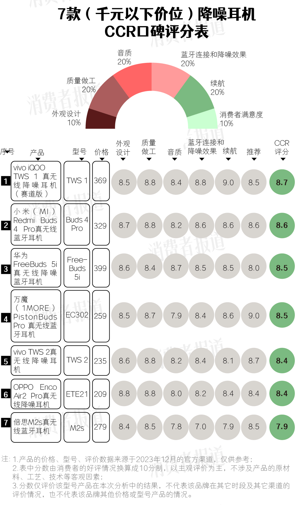 15款降噪耳机口碑报告 vivo、OPPO、小米、华为、苹果都在看看你用的产品排第几(图2)