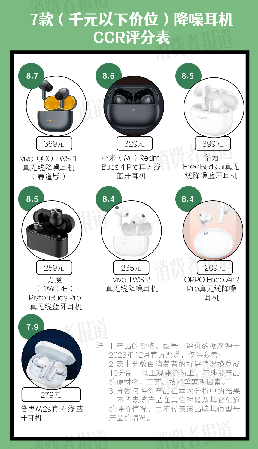 15款降噪耳机口碑报告 vivo、OPPO、小米、华为、苹果都在看看你用的产品排第几(图1)