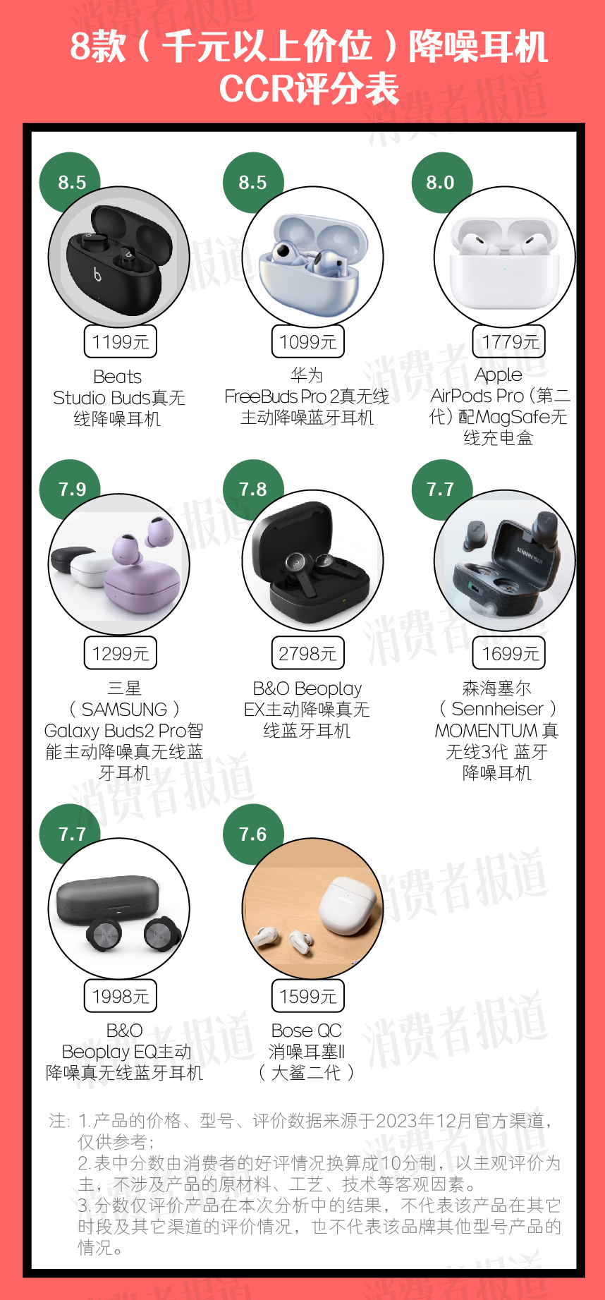 15款降噪耳机口碑报告 vivo、OPPO、小米、华为、苹果都在看看你用的产品排第几(图5)
