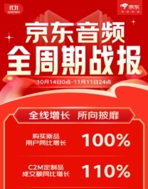 京东1111耳机音箱全周期快速增长 开放式耳机增长超3倍(图1)