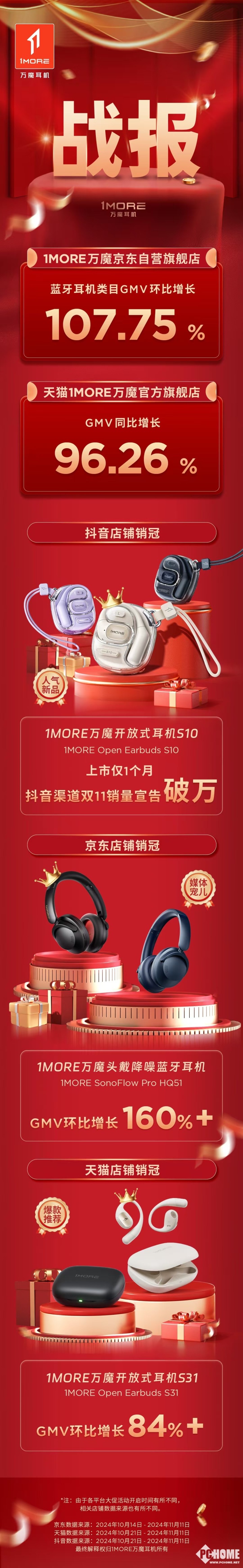 Kaiyun：万魔公布今年双11战报 开放式耳机S10受欢迎(图1)