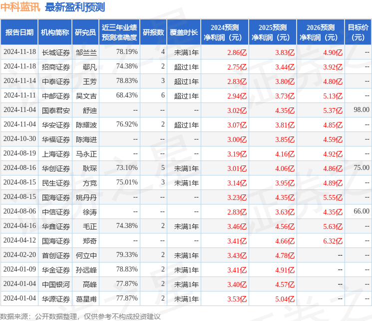 中科蓝讯：富国基金、华商基金等多家机构于12月3日调研我司(图1)