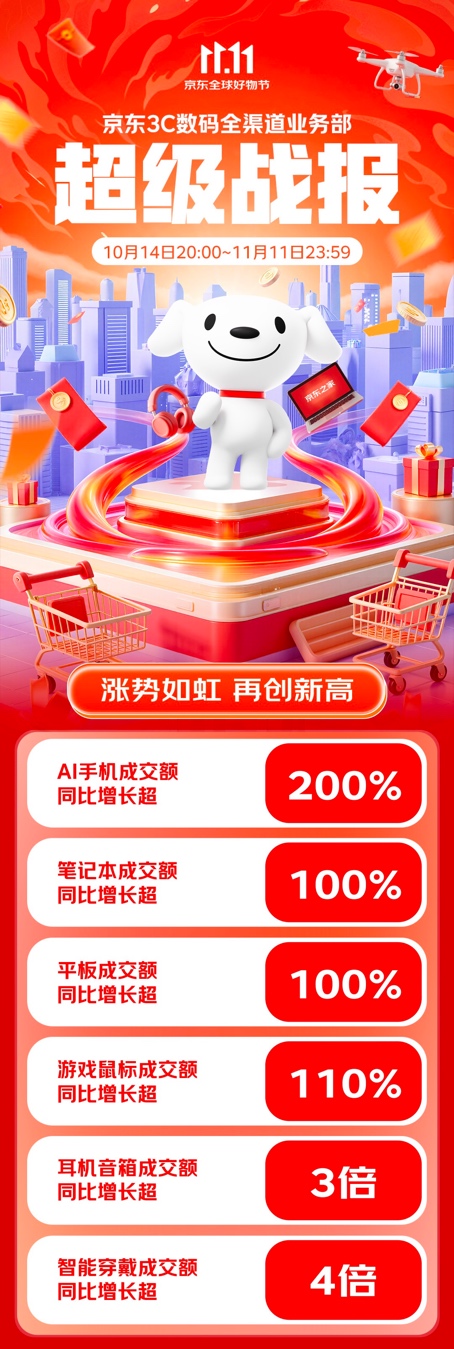 Kaiyun：京东1111 3C数码门店引领智能生活 智能穿戴成交额同比增长超4倍(图1)