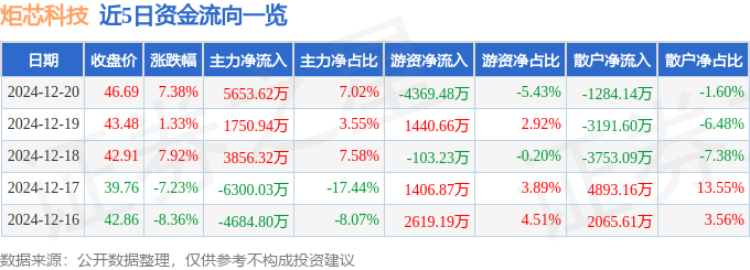 炬芯科技（688049）12月20日主力资金净买入565362万元(图1)