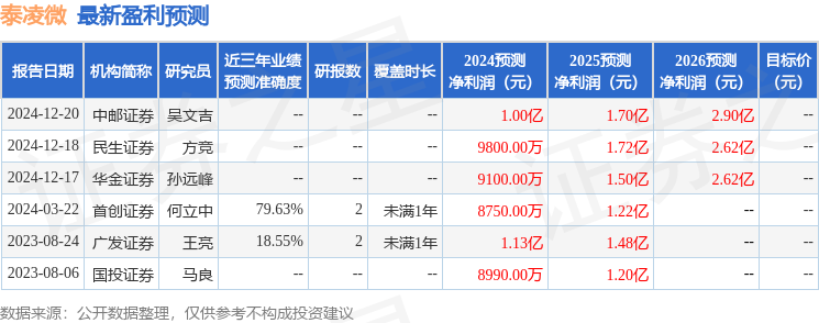 Kaiyun：泰凌微：大家资产、信达澳亚等多家机构于12月10日调研我司(图1)