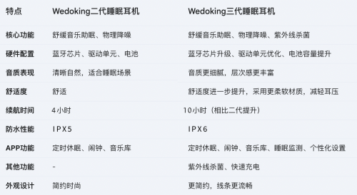 紫外线杀菌、超强降噪、侧睡无感Wedoking三代睡眠耳机紫外线款体验分享(图13)