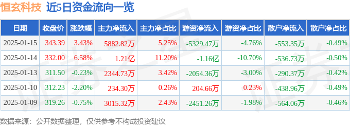 恒玄科技（688608）1月15日主力资金净买入588282万元(图1)