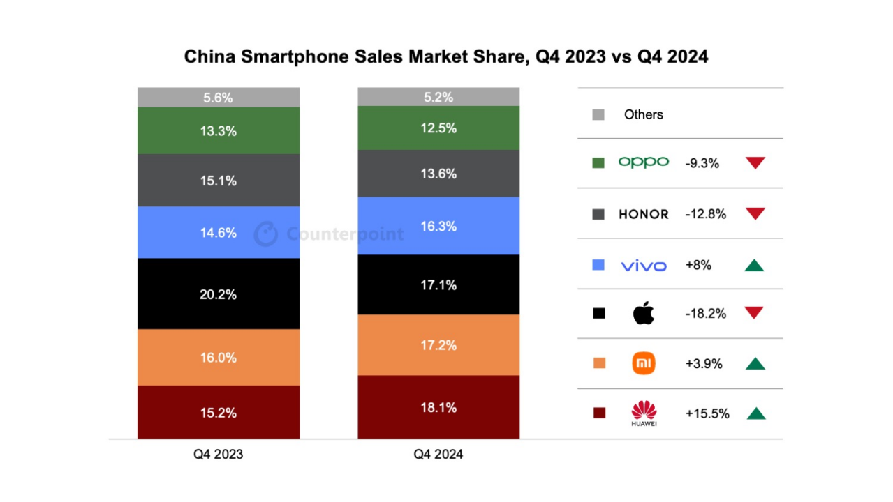 从产品到服务皆是标杆华为手机领衔全品类产品强势领跑2024市场(图1)