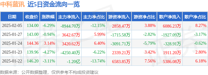 中科蓝讯（688332）2月5日主力资金净卖出894470万元(图1)