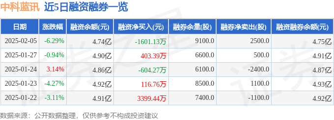 中科蓝讯（688332）2月5日主力资金净卖出894470万元(图2)