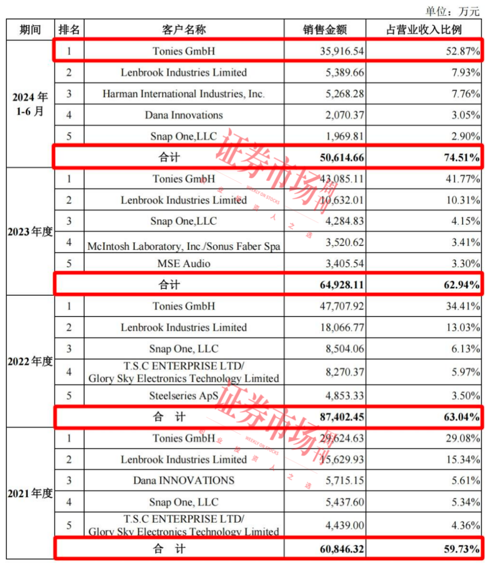 九成收入来自境外！这家音频公司IPO拟募资10亿(图3)