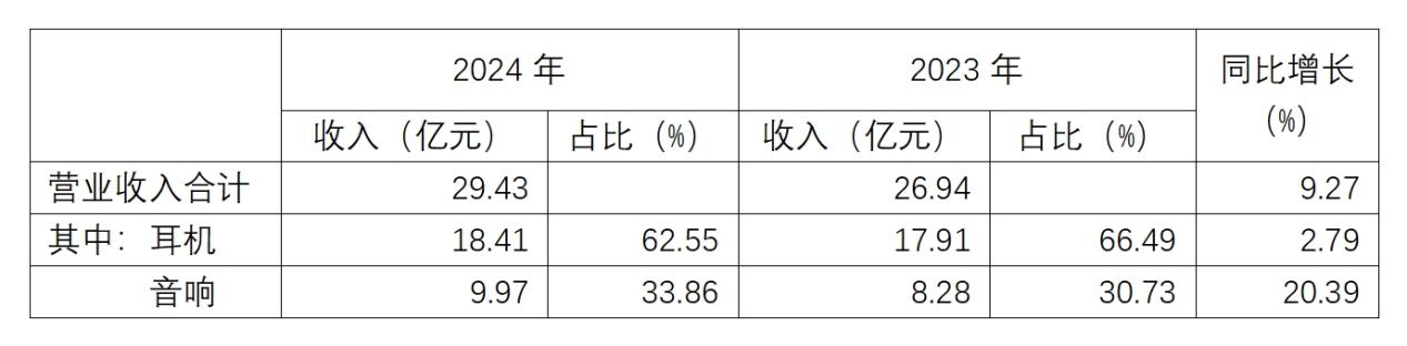 双增长夯实漫步者龙头地位技术革新领跑音频新纪元(图1)