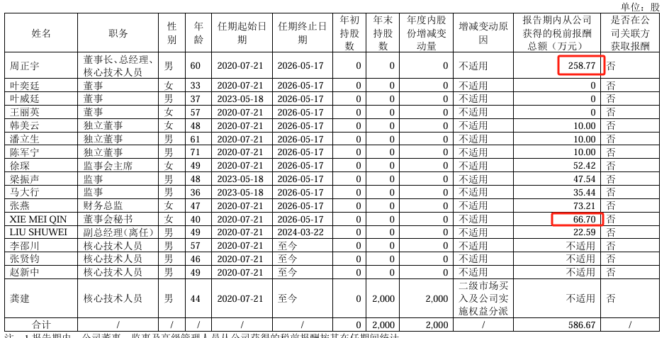 炬芯科技2024年净利107亿增长6383%：董秘XIEMEIQIN薪酬67万涨薪13万(图1)