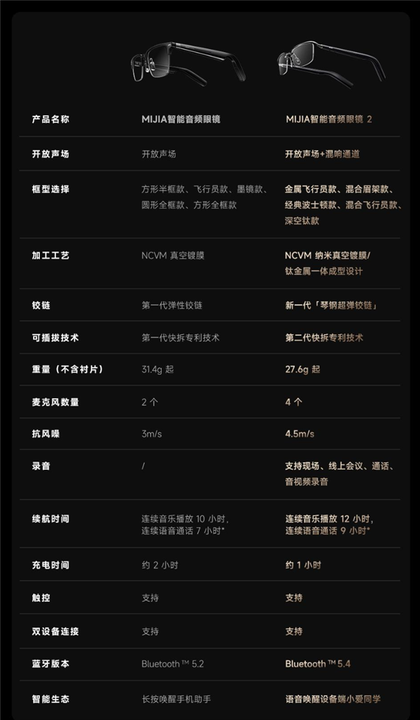 小米推出米家智能音频眼镜2 众筹价999元(图2)