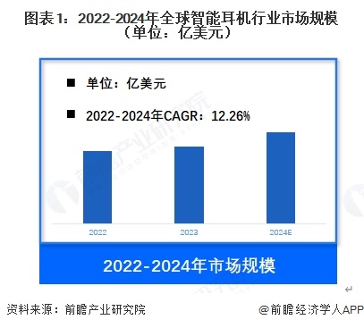 【智能耳机】行业市场规模：2024年全球智能耳机行业市场规模约310亿美元 TWS占比约73%(图1)