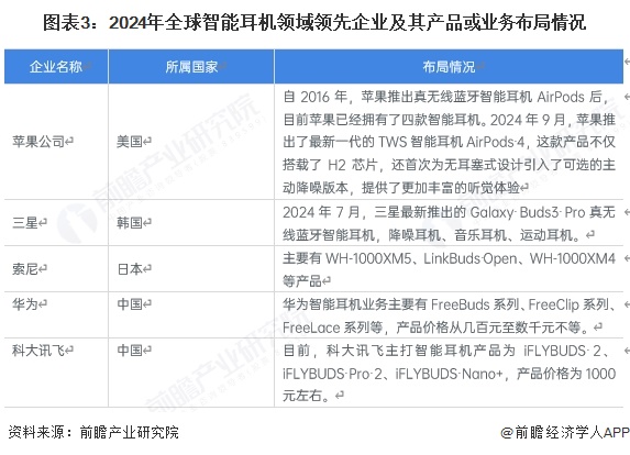 【智能耳机】行业市场规模：2024年全球智能耳机行业市场规模约310亿美元 TWS占比约73%(图3)