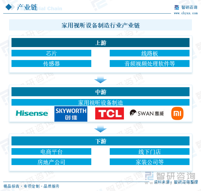 Kaiyun：研判2025！中国家用视听设备制造行业产业链、发展现状及未来趋势分析：行业增速放缓显转型技术融合与场景创新催生高端智能化升级浪潮[图](图3)