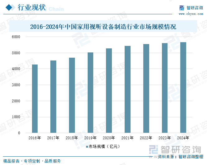 Kaiyun：研判2025！中国家用视听设备制造行业产业链、发展现状及未来趋势分析：行业增速放缓显转型技术融合与场景创新催生高端智能化升级浪潮[图](图6)