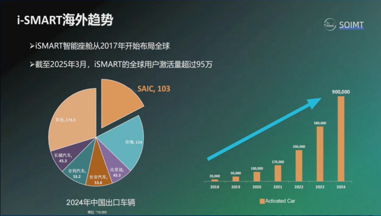 Kaiyun：上汽：深度智能化助力车企出海远航(图3)